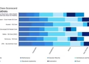 GlobalData报告：国内5G移动核心网竞争力跃居世界前列